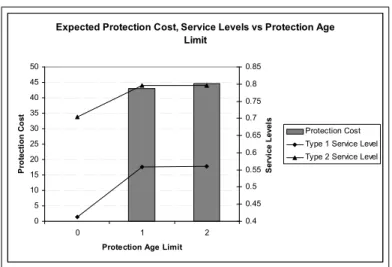 Figure 4.1: Expected Protection Cost for Supplier, Type 1 and Type 2 Service Levels of the Retailer vs Protection Age Limit (LD, Poisson(λ = 5), α = 1, b i = 0.10c 1 , p i = c i + 30)