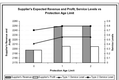 Figure 4.2: Expected Profit and Revenue for Supplier, Type 1 and Type 2 Service Levels vs Protection Age Limit(LD, Poisson(λ = 5), α = 1, b i = 0.10c 1 , p i = c i + 30)