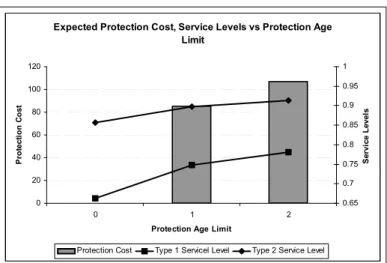 Figure 4.3: Expected Protection Cost for Supplier, Type 1 and Type 2 Service Levels of the Retailer vs Protection Age Limit (LD, Poisson(λ = 5), α = 1, b i = 0.30c 1 , p i = c i + 30)