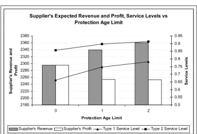 Figure 4.4: Expected Revenue and Profit for Supplier, Type 1 and Type 2 Service Levels vs Protection Age Limit (LD, Poisson(λ = 5), α = 1, b i = 0.30c 1 , p i = c i + 30)