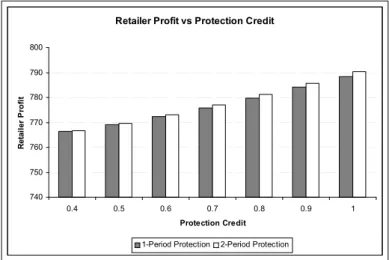 Figure 4.5: Expected Profit of the Retailer vs Protection Credit (LD, Poisson(λ = 5), b i = 0.10c 1 , p i = c i + 30)