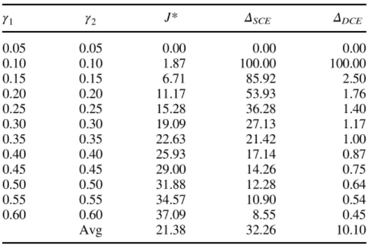Table 6 Results for Experiment 4