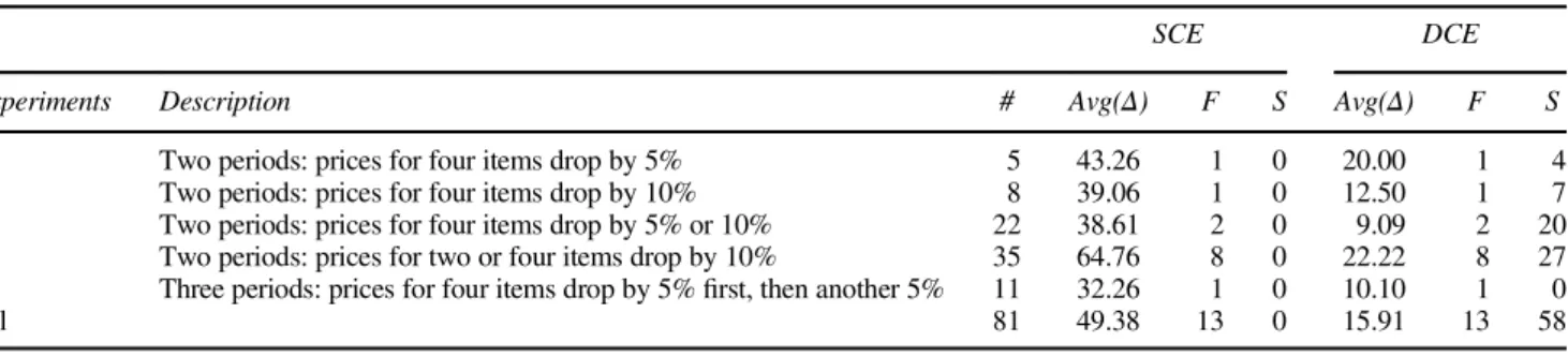 Table 7 Summary of experiments