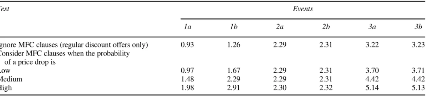 Table 1 summarizes our tests for these three bidding events.