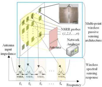 Fig. 1. Concept of the proposed multi-point wireless passive architecture consisting of n nested split ring resonator (NSRR) probes and wireless spectral sensing response of each sensor shown on the frequency-antenna input impedance characteristics.