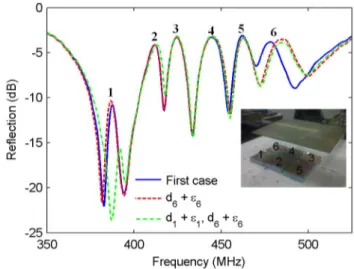 Fig. 4. (a) The shift of resonance frequency for each NSRR probe in the sensor array (n = 2) when d is increased from 2.5 to 3.5 mm