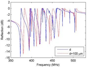 Fig. 6. Simulation results of a 4 × 4 array (n = 16) with d varying between 1 to 4 mm in 0.2 mm steps, and when d is increased for each NSRR probe in the array by 100 μm.