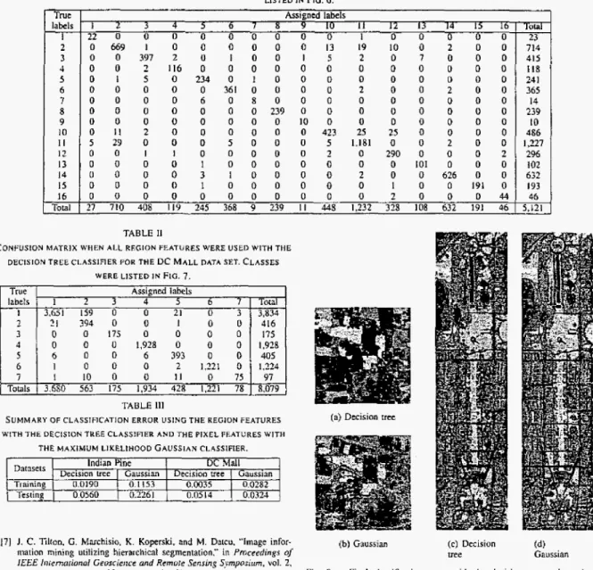 Fig.  8.  Final  classification  maps  with  lhe  decision  tree  and  maximum  likelihood  Gaussian  classifiers  lor  the  Indian  Pine  and  I X Mall  data  X I L   Class color codes  were  lisred  in  Figs