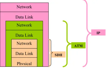 Figure 2.6 An IP over ATM over SDH network 