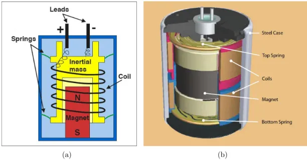 Figure 2.2: Schematics presentations of internal structures of diﬀerent vibration sensors