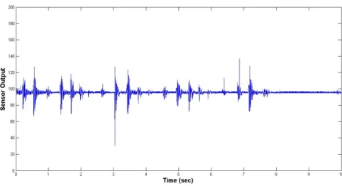 Figure 2.4: 10-second-long vibration sensor signal sample corresponding to a walking event.