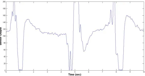 Figure 2.10: 10-second-long PIR sensor signal sample corresponding to a walking event.