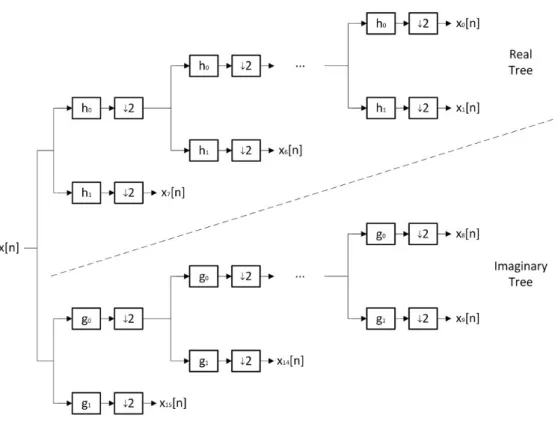 Figure 3.3: Seven-level complex wavelet tree.