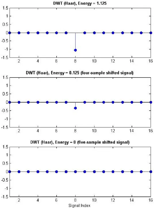 Figure 3.6: Third level wavelet coeﬃcients of a unit step signal and its shifted versions for the Haar wavelet.