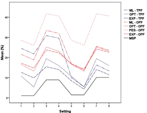 Fig. 3.3. Average regrets of strategy – policy combinations and multi-stage for combinations of factors A, C, and D.