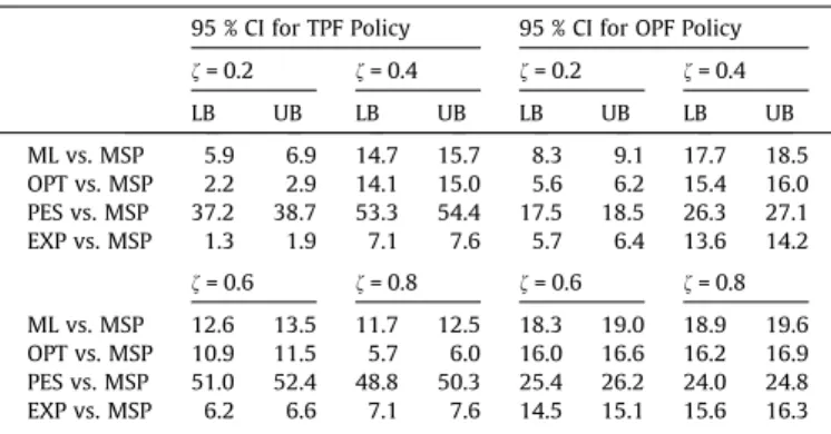 Table 3.5 summarizes the results of this study. We use three dif- dif-ferent performance metrics to compare MSPC and MSPF