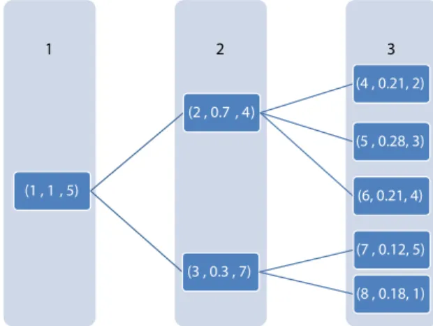 Fig. 1.1. A scenario tree for three periods.