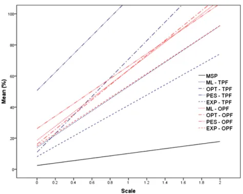 Table 3.2 gives the average relative regret values of each strat- strat-egy and policy combination and the number of times a stratstrat-egy – policy combination gives the minimum regret value for different capacity levels.