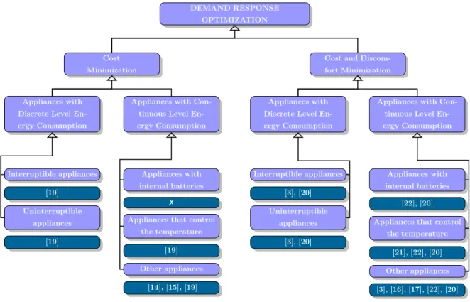 Figure 2.1: Literature comparison