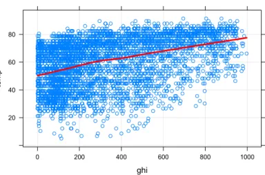 Figure 6.1: The relation between temperature and GHITo generate the data