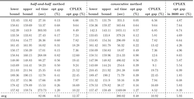 Table 6.2: Comparison of bounds, gaps and solution times for instances with six stages, when groups have four scenarios and the first two stages are fixed in