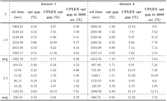Table 6.3: Results for instances with eight stages