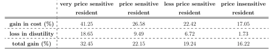 Table 6.5: The average gains of optimization compared to a schedule that minimizes disutility