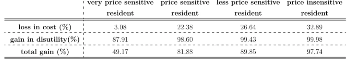 Table 6.6: The average gains of optimization compared to a greedy schedule with cost objective