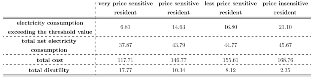 Table 6.7: Results on electricity consumption above the threshold, cost and disutility