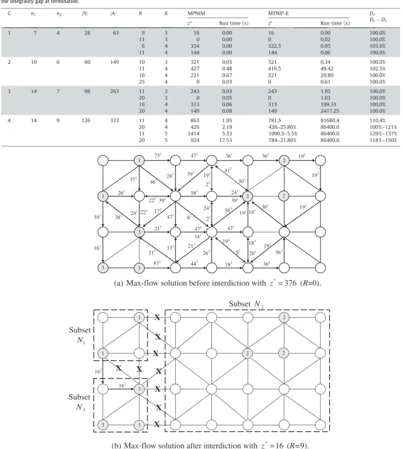 Fig. 1. Maximum ﬂow solutions for Pr.1 of GN instances before and after interdiction. The shaded nodes with numbers are special nodes while all other nodes are regular nodes