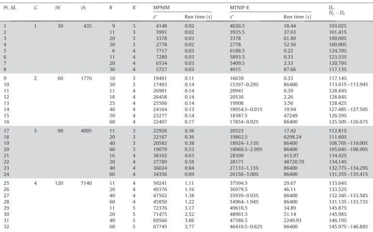 Table 1 gives results for test problems on GN. MPNIM can optimally solve all of 16 test problems with solution times ranging from 0 to 17.53 seconds