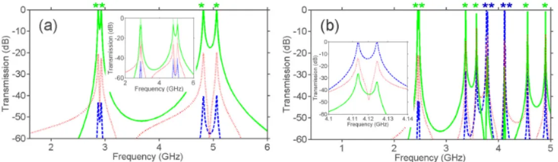 Fig. 6. (a) Transmission for  basic configurations  with (a)  small  and (b)  intermediate  array  period at  ε = 11 