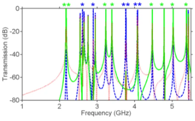 Fig. 7. Transmission for basic configuration with large array period at  ε = 11 . 4 ; solid green  line -  | T yxf | = | T b xy | , dashed blue line -  | T xyf | = | T b yx | , and dotted red line - 