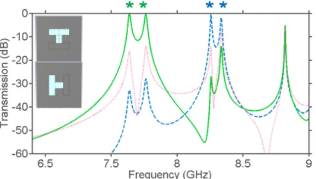 Fig. 8. Transmission in case of configuration with T-shaped apertures at intermediate array  period and  ε = 2 