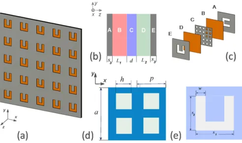 Fig. 1. (a) Perspective view of  5 × 5  unit cells of the resulting thin structure seen from the  back side; (b) Schematic of unit cell of the structure within one array period  a = a x = a y : A -  CSRR, B and D - dielectric layers with permittivity  ε 1 