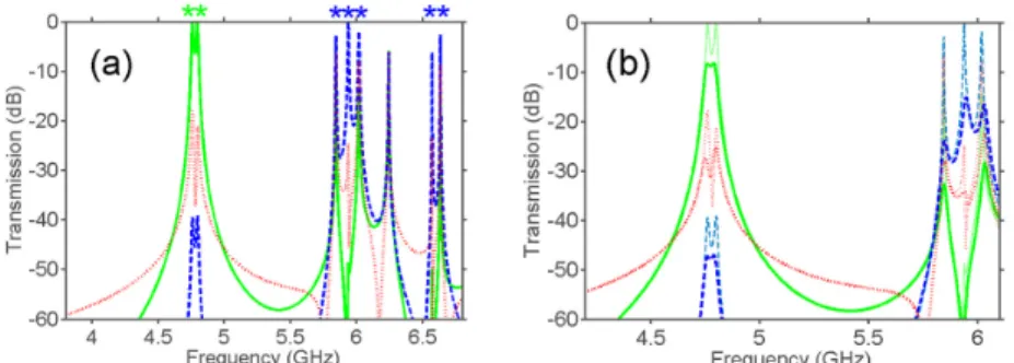 Fig. 3. Transmission for basic configuration with large array period (a) in the PEC case and (b)  in case when metallic parts are made of copper, at  ε = 2 