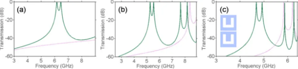 Fig. 4. Transmission for auxiliary configurations with mesh and without rotation at (a) small,  (b) intermediate, and (c) large array period;  ε = 2 