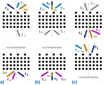 Fig. 2. Diffraction scenarios corresponding to unidirectional transmission in nonsymmetric PC  gratings:  (a)  deflection  and  (b)  splitting  in  the  direct  (forward)  transmission  regime,  and  (c)  splitting in the inverse (backward) transmission re