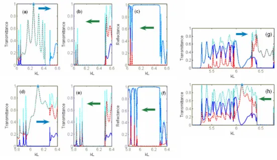 Fig.  5.  Transmittances  t n →   and  T →   (a,d,g),  t n ←   and  T ←   (b,e,h),  and  reflectances  r n ←   and  R ←   (c,f)  at  P = 12   and  benchmark  corrugations;  (a)-(c):  ε r = 11.4 ,  d a/ = 0.4 ,  and 