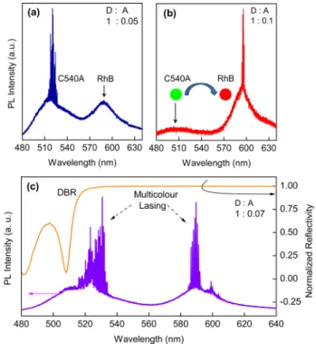 Figure 5 shows that multicolor lasing can be achieved from individual hemispheres with a certain D-A ratio doping.