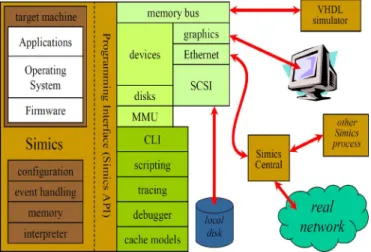 Fig. 1. Simics architecture [17].