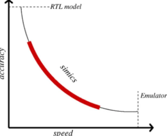 Fig. 2. Correlation between simulation accuracy and speed.
