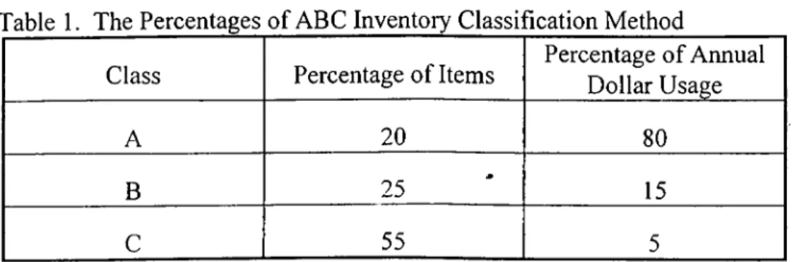 Table  1.  The Percentages of ABC Inventory Classiliication Method