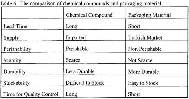 Table 6.  The comparison of chemical compounds and packaging material Chemical Compound Packaging Material