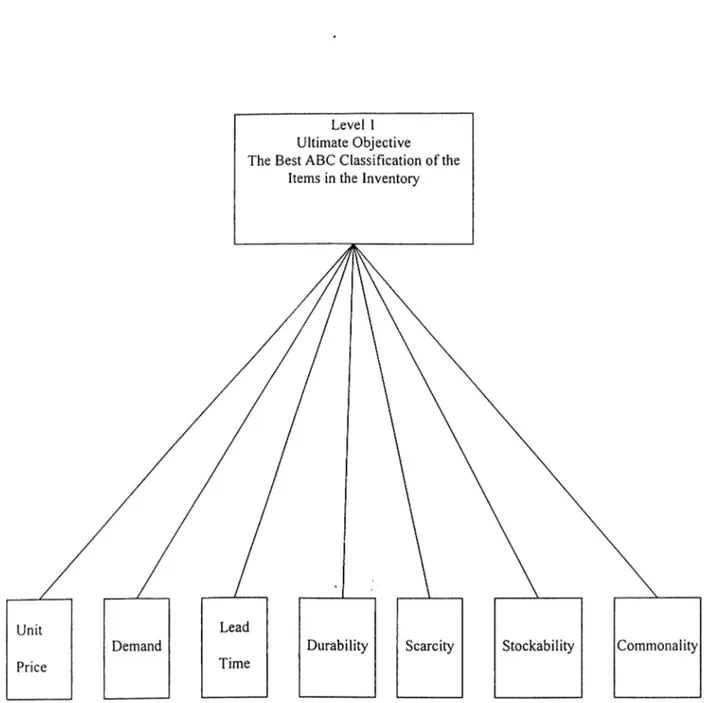 Figure 2. The Hierarchic Design Used in the Study