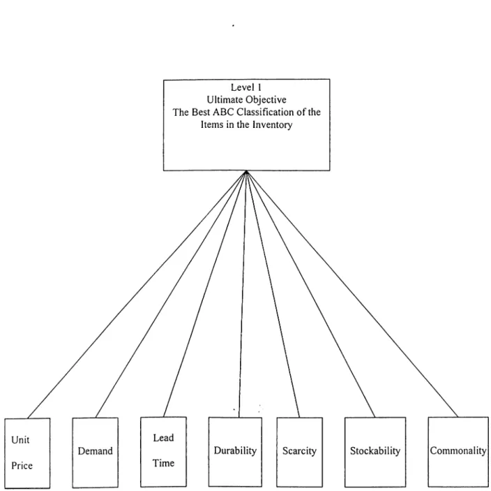Figure 2. The Hierarchic Design Used in the Study