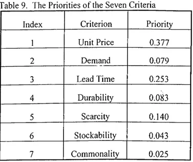 Table 9.  The Priorities of the Seven Criteria