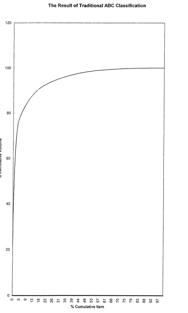 Figure  3.  The  result of Traditional ABC  Classification