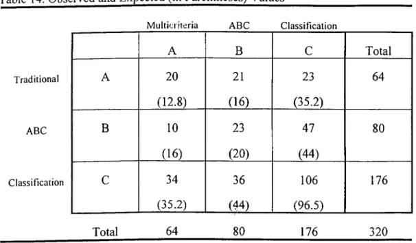 Table  14. Observed and Expected (in Parentheses) Values