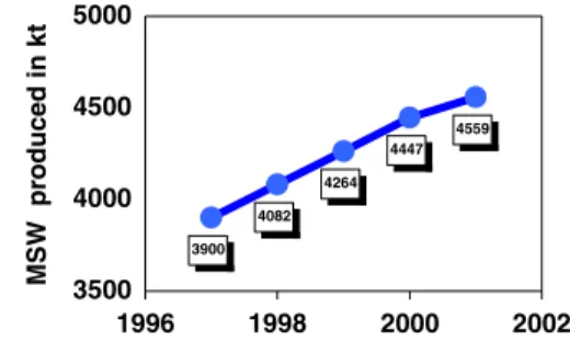 Fig. 1. Trends in MSW generation in Greece 1997–2001 [6].